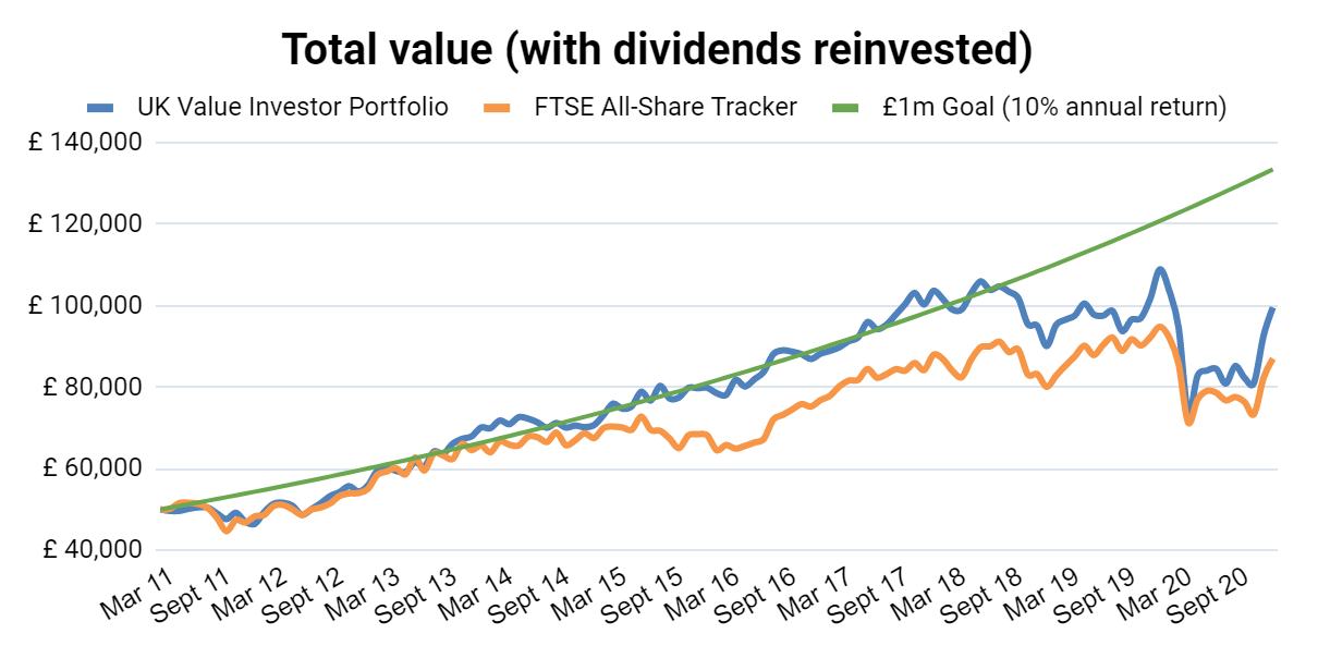 ftse all share tracker