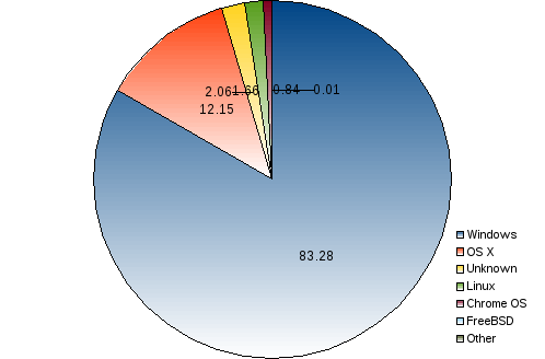 operating system percentage