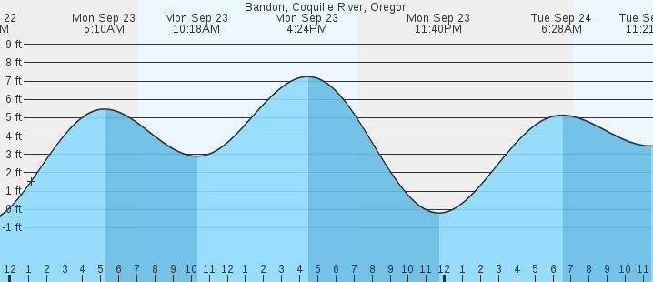 tide chart bandon oregon