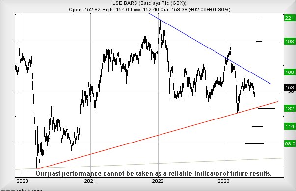 barclays share price lse