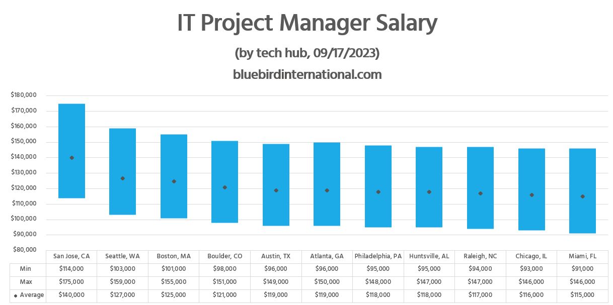 how much do it project managers make