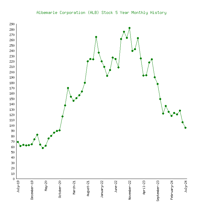 albemarle stock price