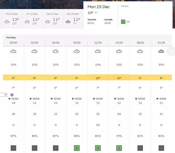 10 day weather forecast bristol