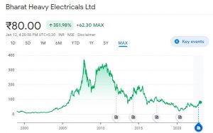 bhel historical share price