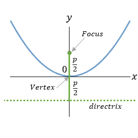 parabola calculator