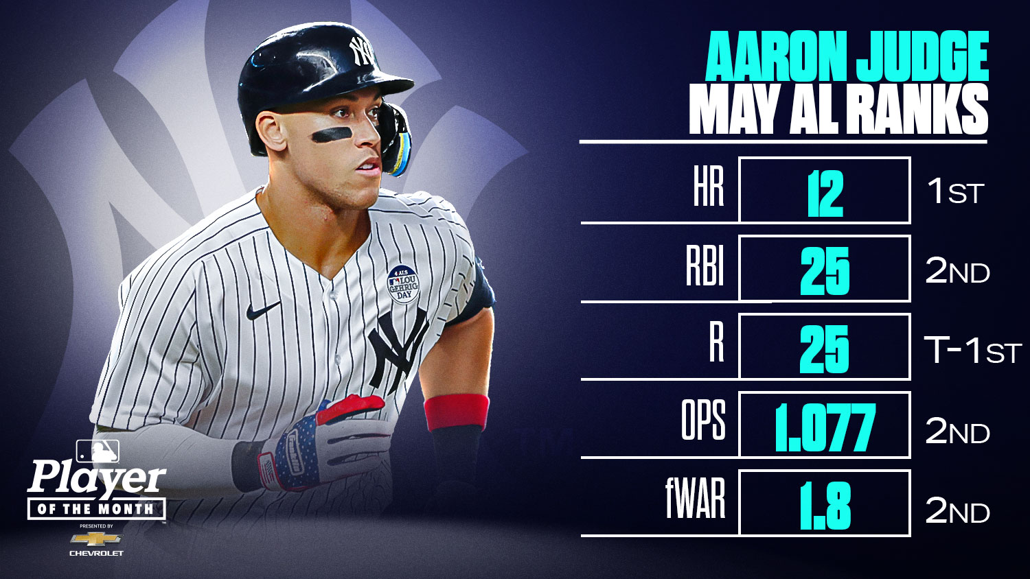 aaron judge stats