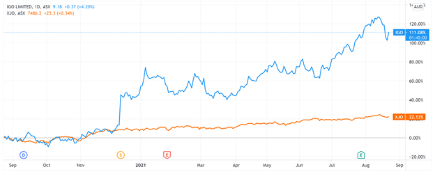 igo share price