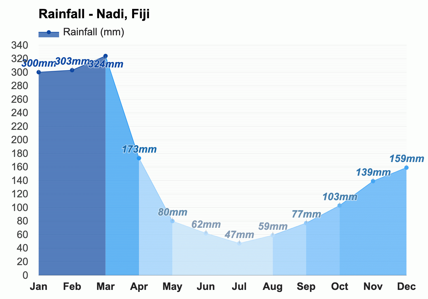 fiji weather august