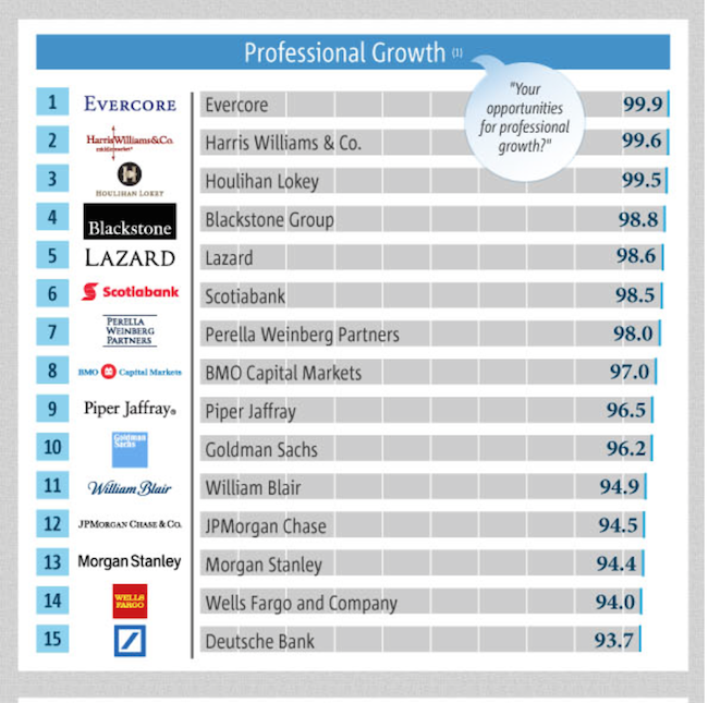 investment bank ranking