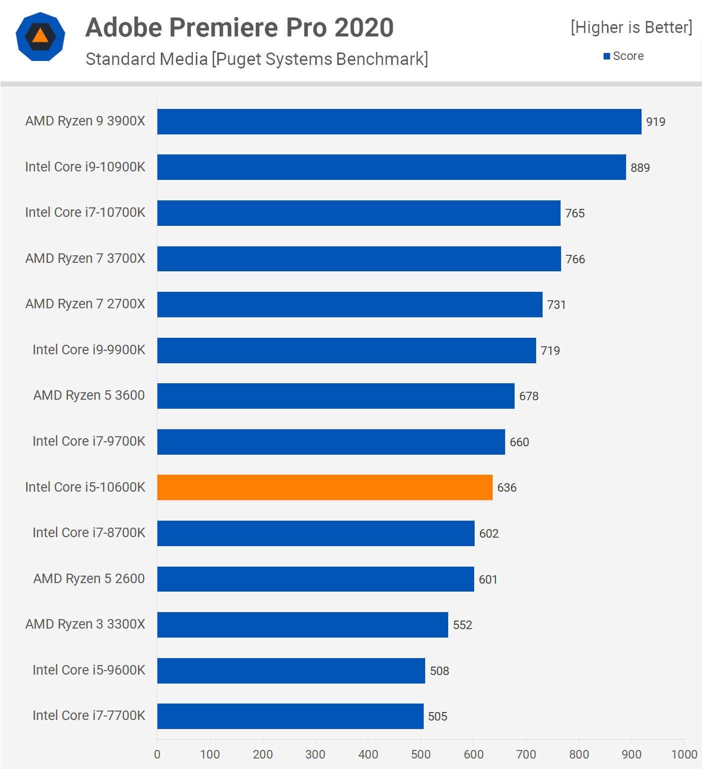 i5 equivalent in amd