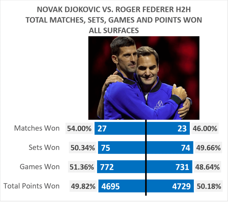 federer v djokovic head to head