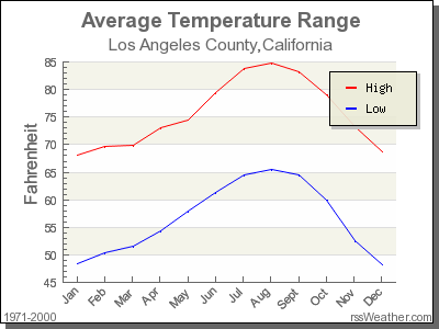 la weather monthly