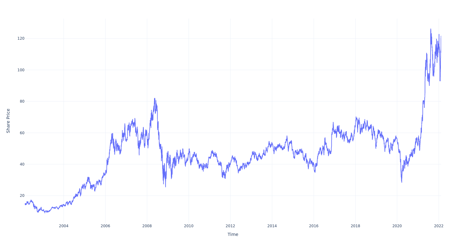 nucor stock