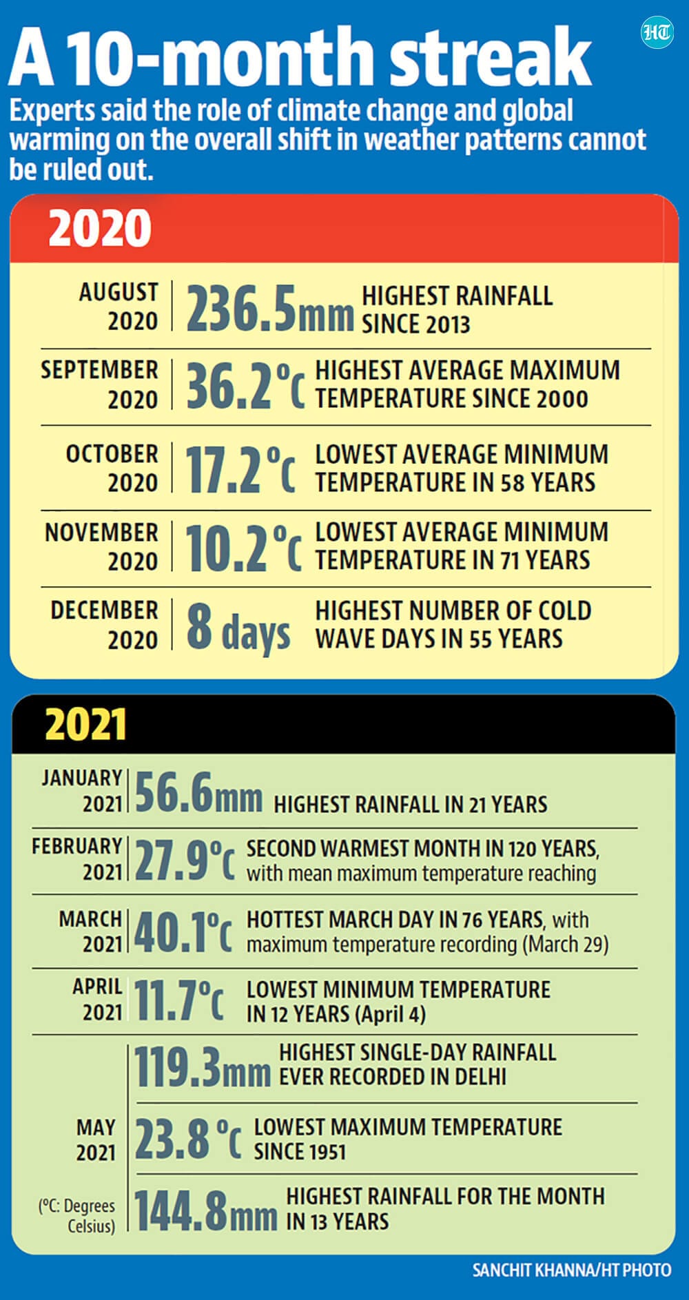 one month weather forecast delhi