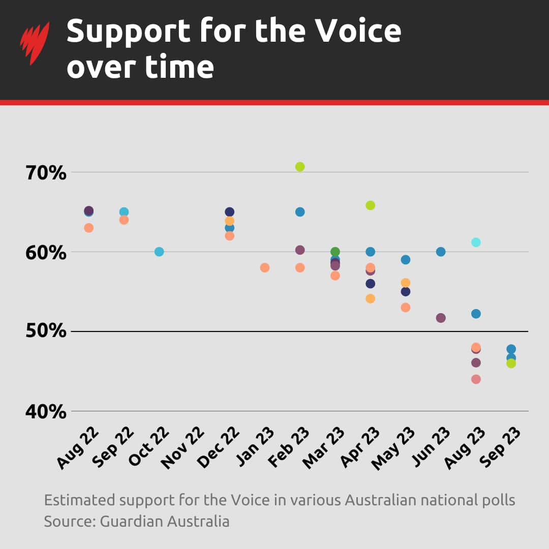 voice to parliament polling wiki