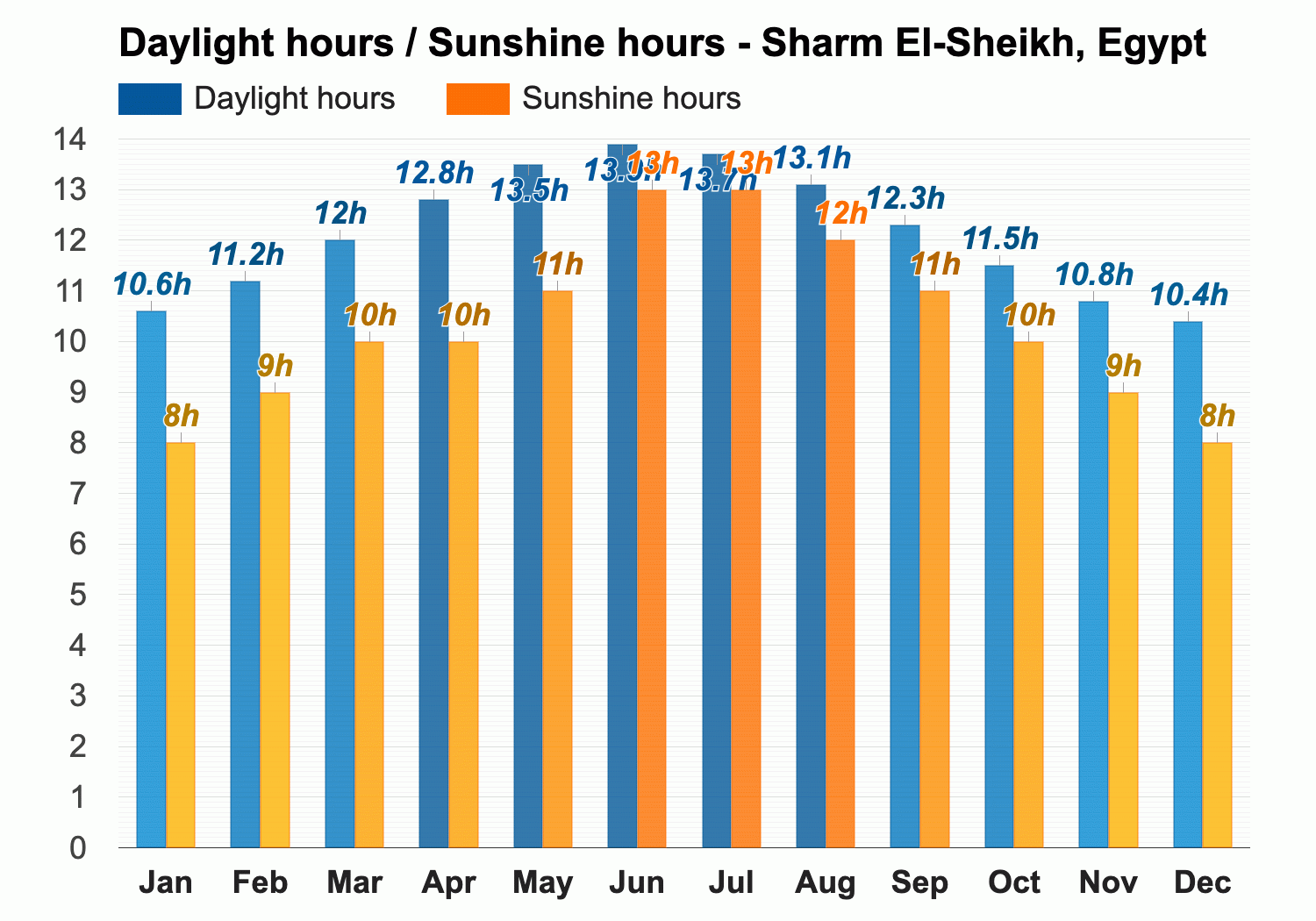 monthly weather in sharm el sheikh