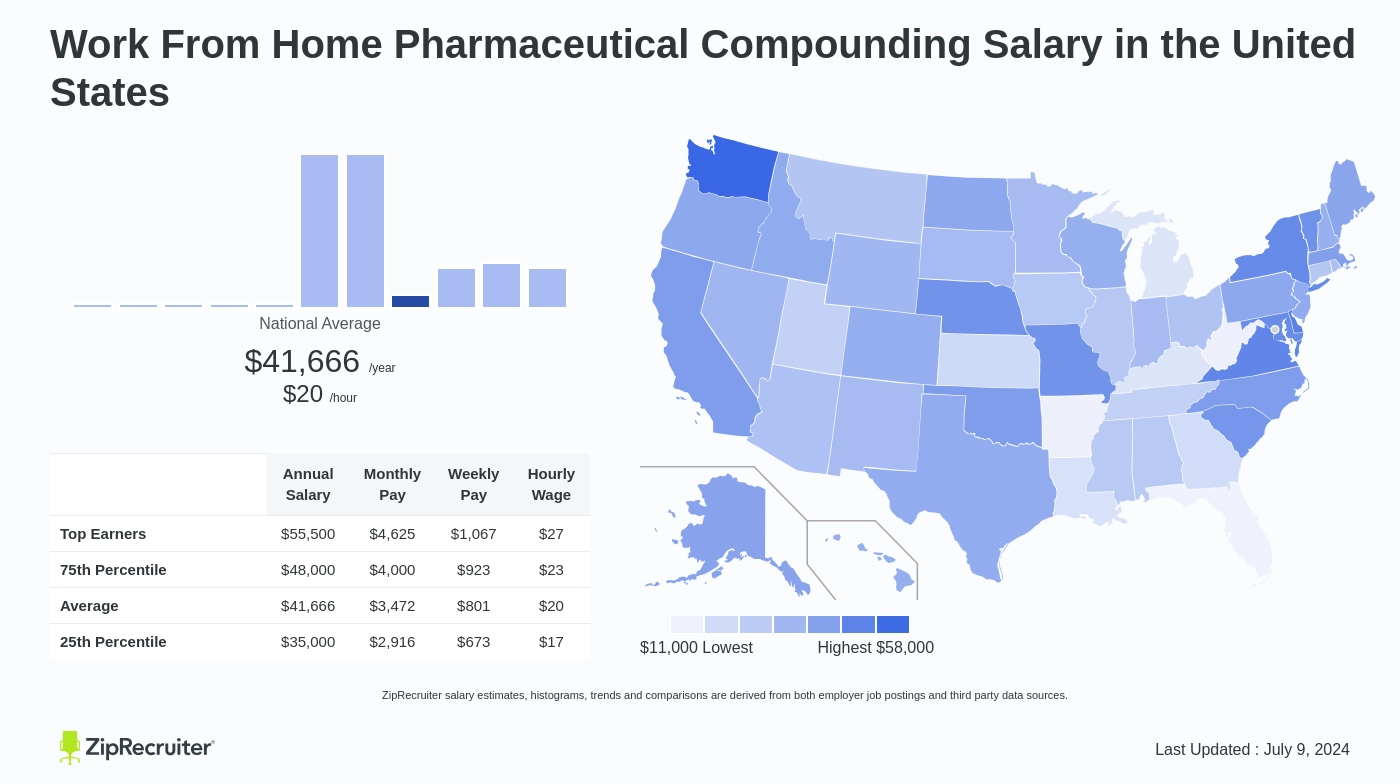 compounding salary