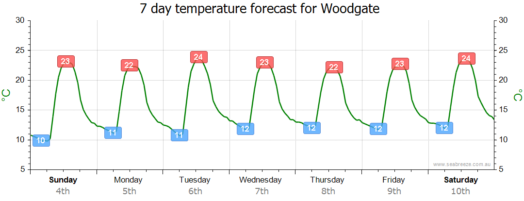 woodgate weather next 10 days