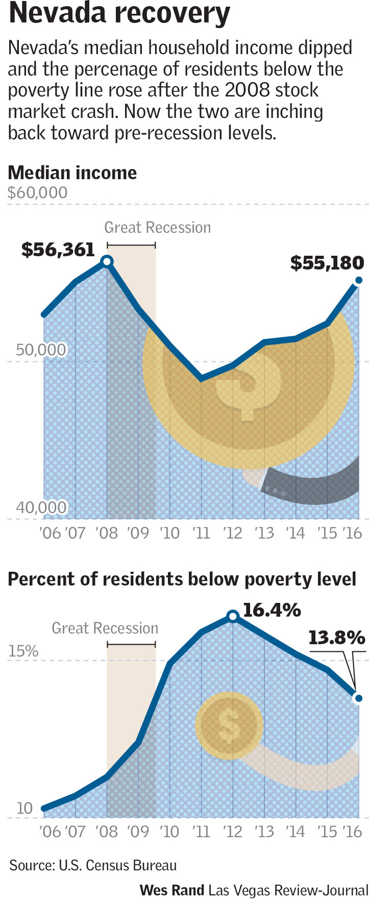 what is poverty level in nevada