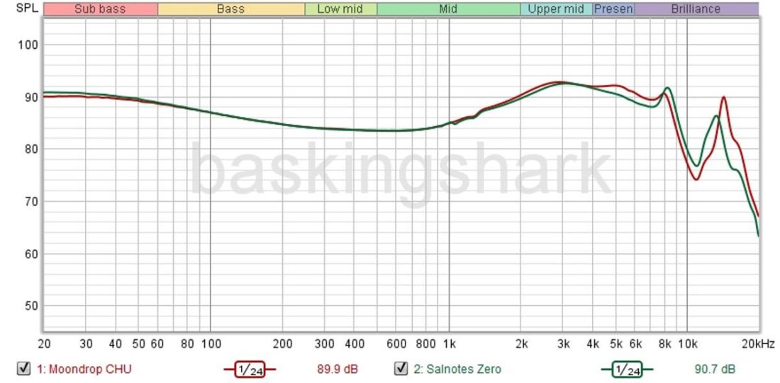 7hz zero frequency response