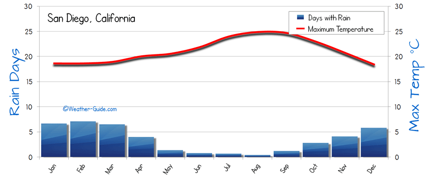temperature for san diego california