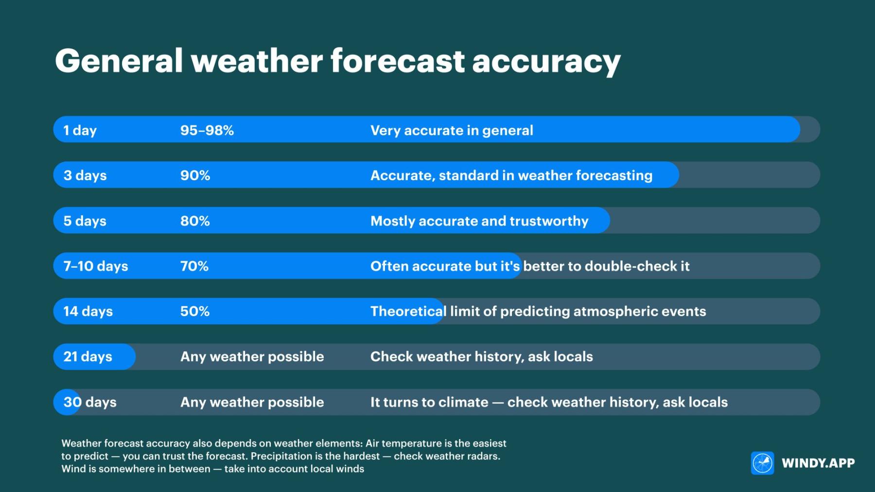 how accurate are 14 day weather forecasts