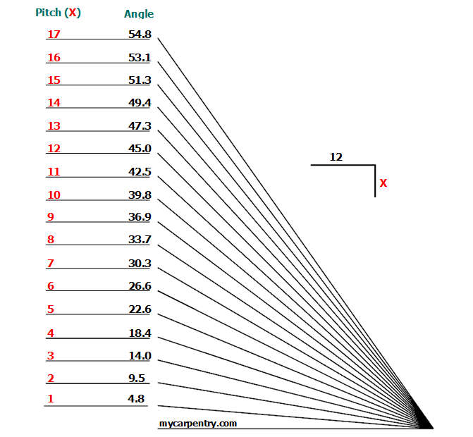 1 4 inch per foot slope in degrees