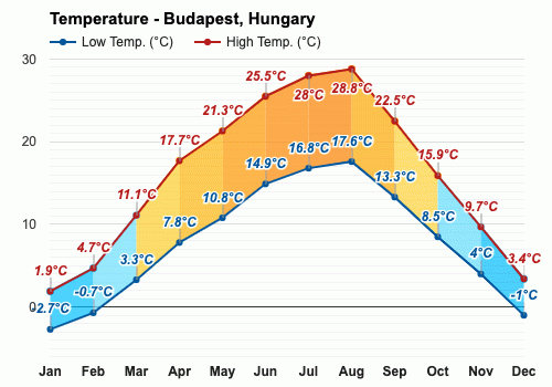 10-day forecast for budapest