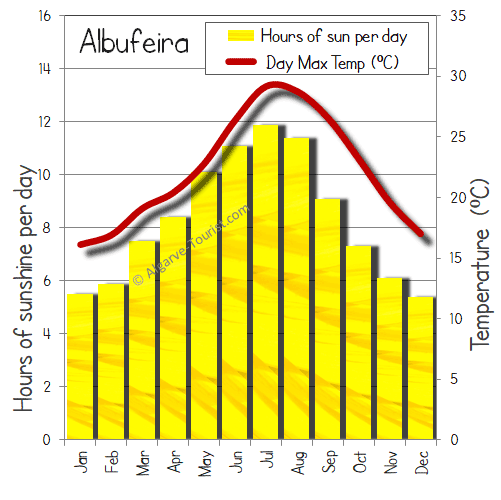 10 day weather albufeira algarve