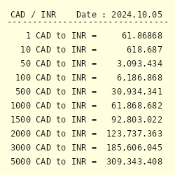 10 rupees in canadian dollars