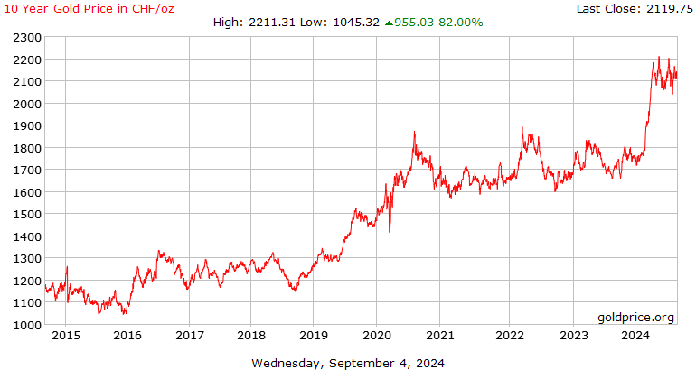 10 year gold chart