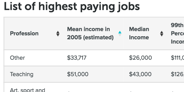 100 000 dollar salary jobs