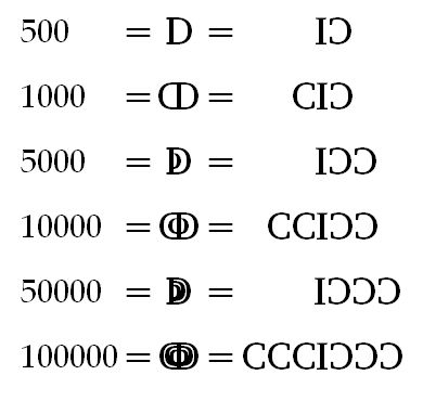 1000000 in roman numerals