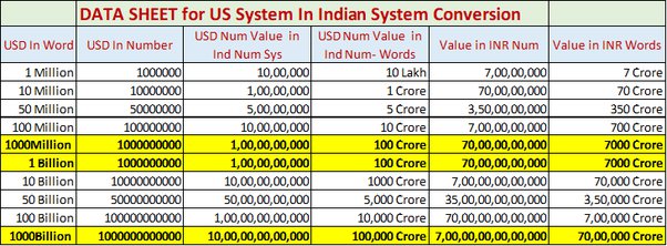 1000000000 dollars in rupees