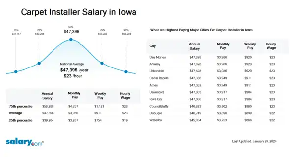 carpet installer salary