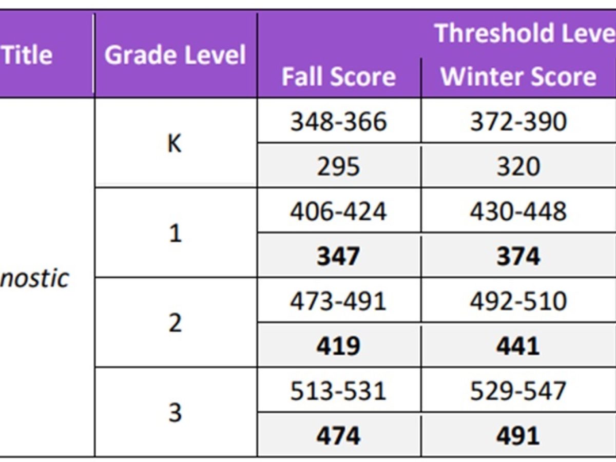 iready math diagnostic scores 2023