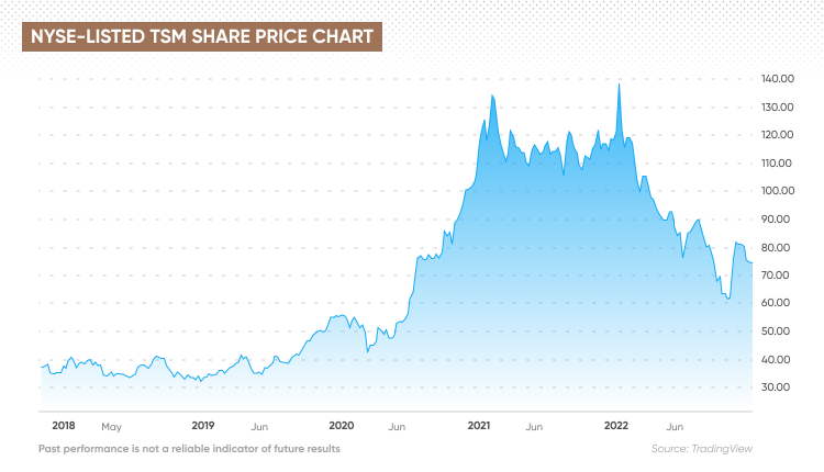 tsmc share price