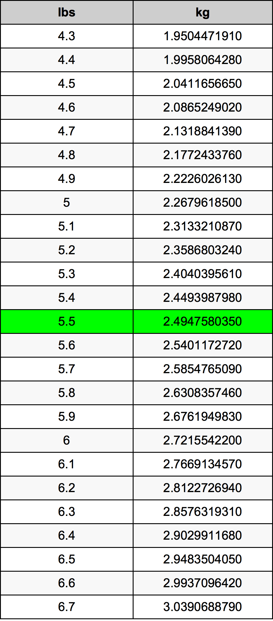 5.5 kg to lbs