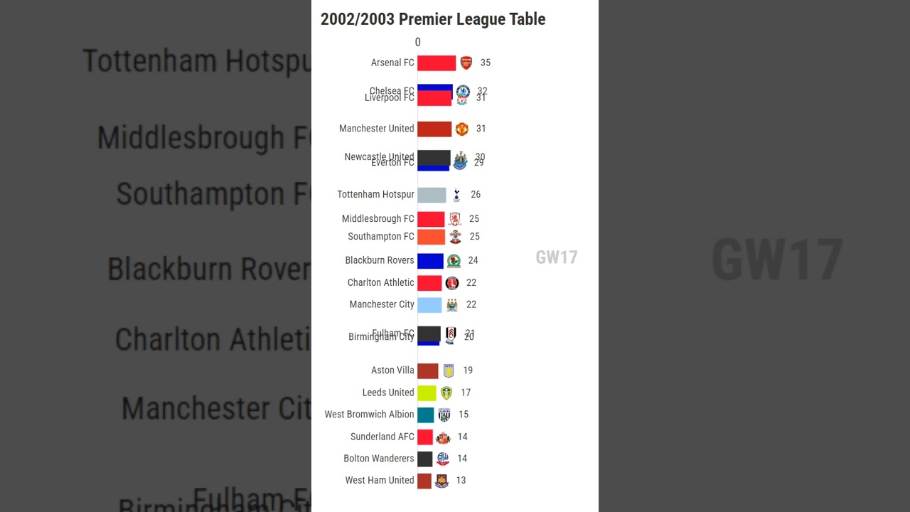 epl table 2002