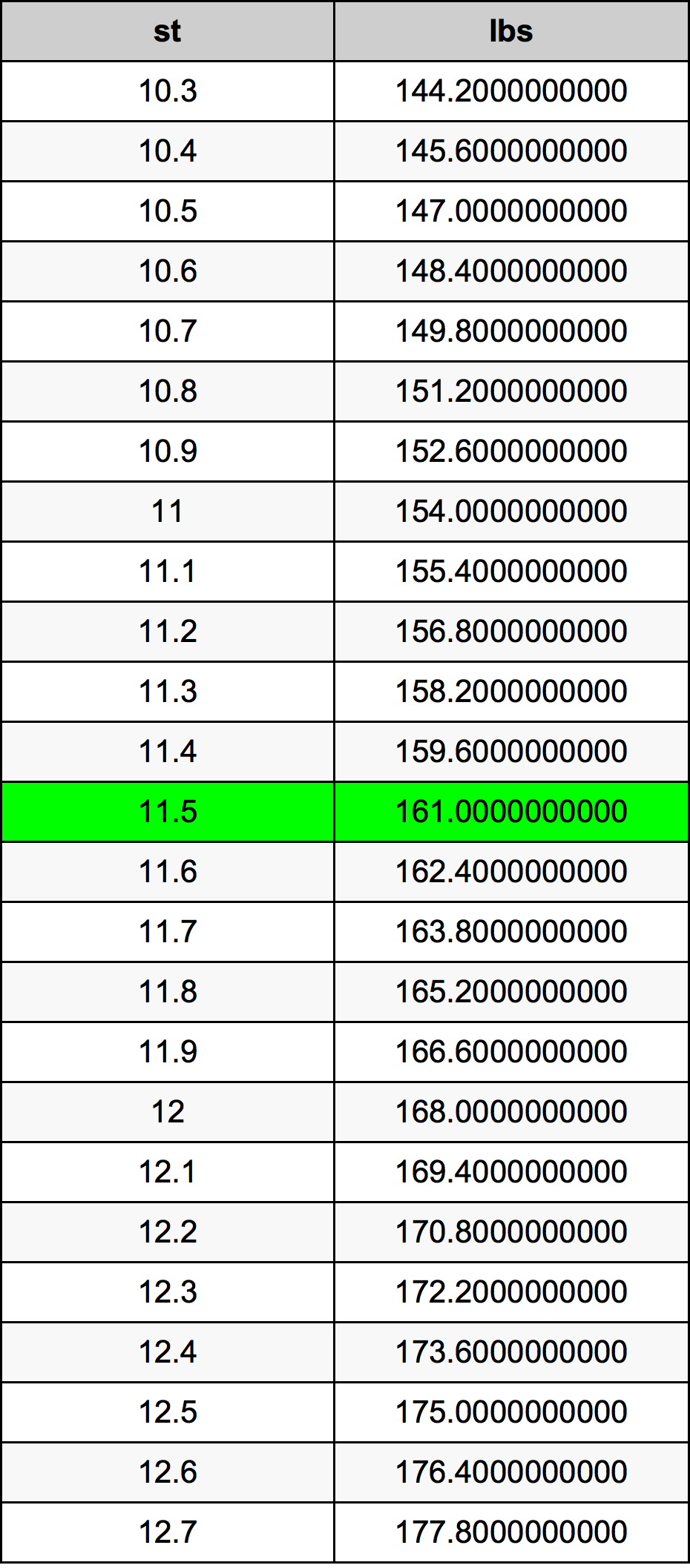 11.3 stone in pounds