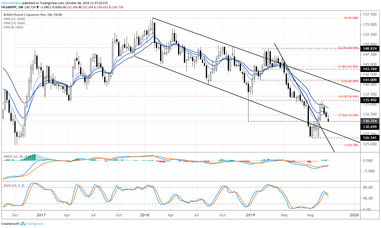 124 euro to gbp