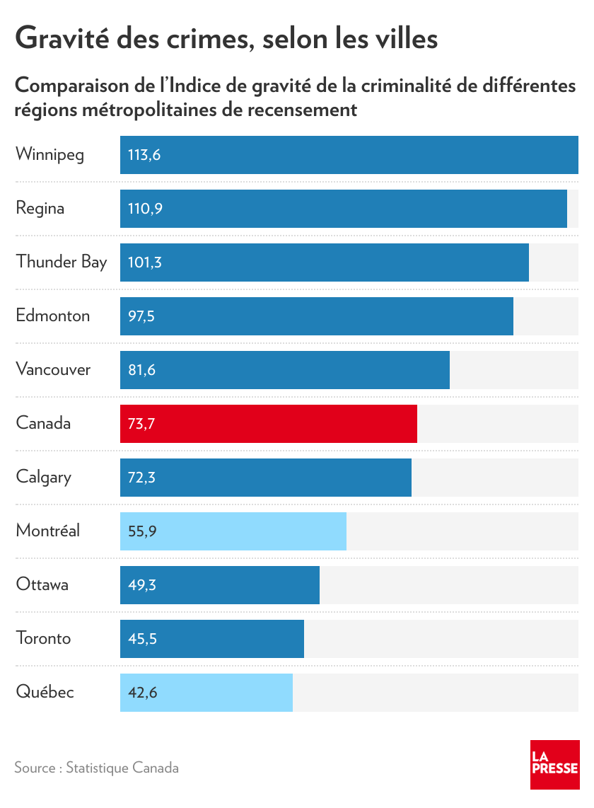 taux de criminalité canada