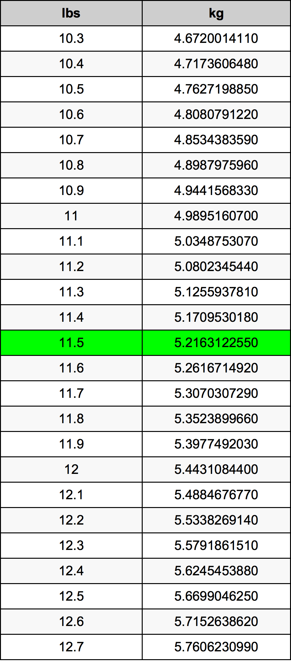 11.5 lbs to kg