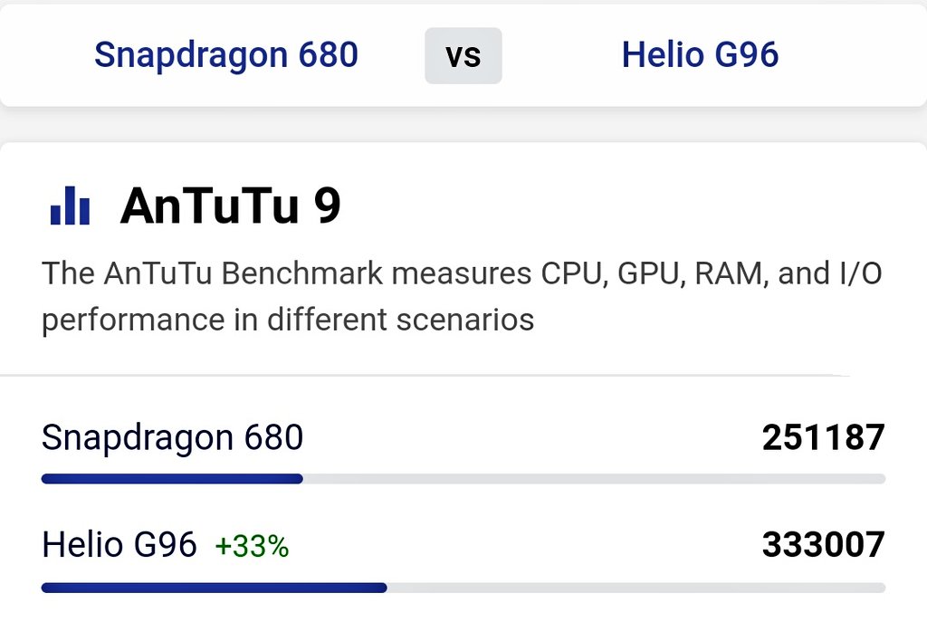 snapdragon 680 vs mediatek helio g96