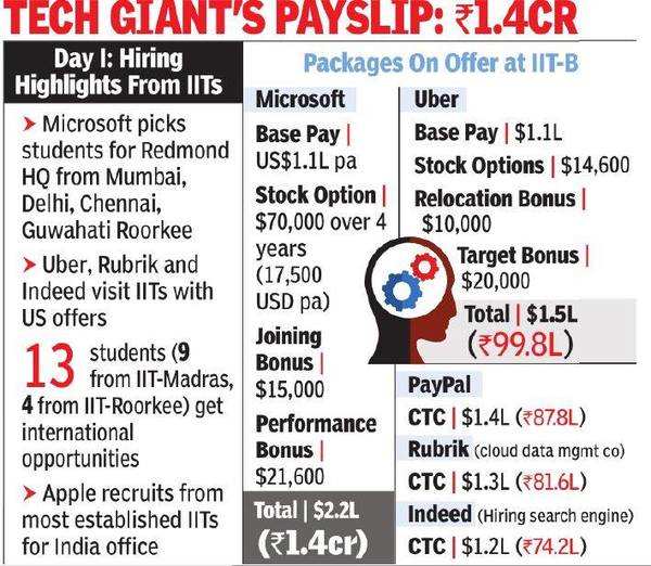 microsoft highest package in india