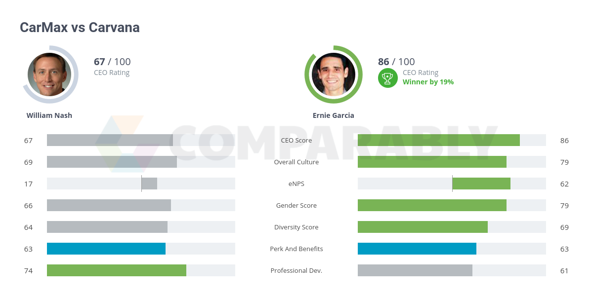 carmax ratings