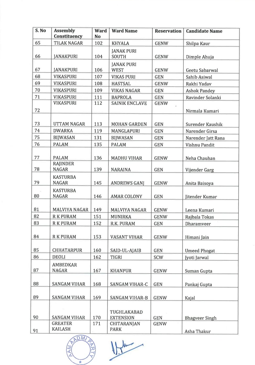 mcd candidate list 2022 bjp pdf