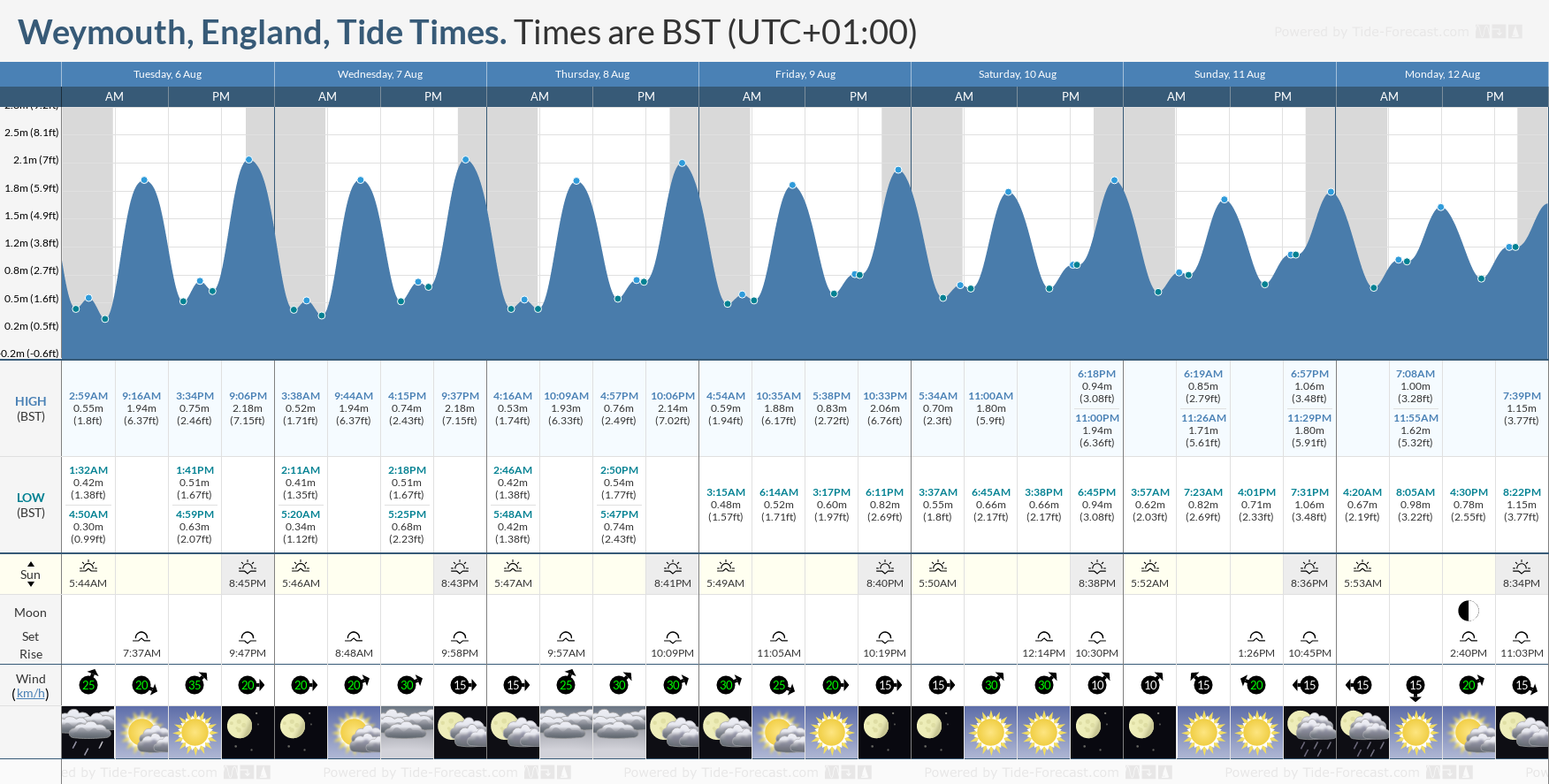 weymouth tide chart