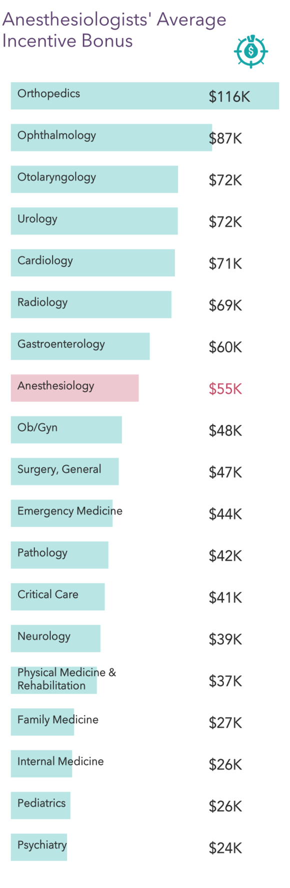 anesthesiologist salary uk