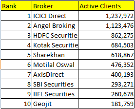top 10 full service brokers in india
